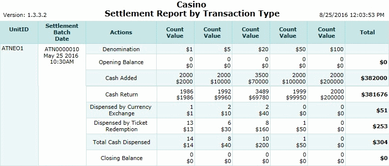 Settlement Report by Transaction Type