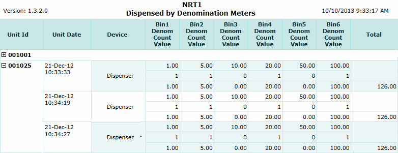 Dispensed By Denomination Meters Report
