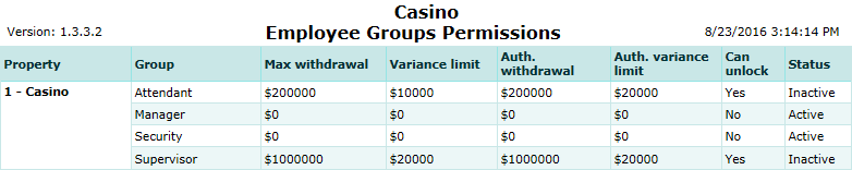 Employee Groups Permissions Report
