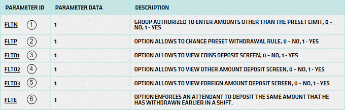Float Group Authorizations