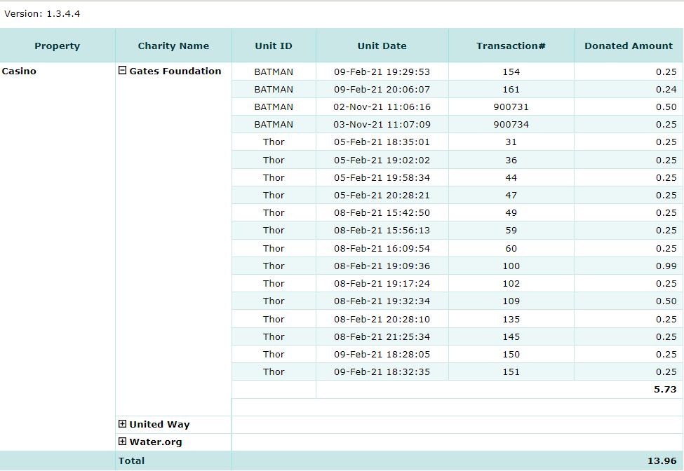 Ticket Redemption with Charity Donation Report
