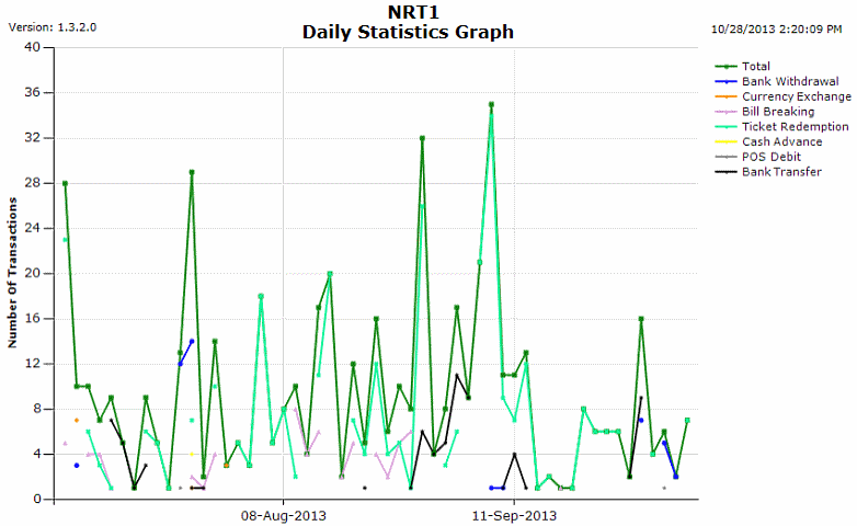 Daily Statistics Graph