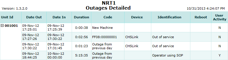 Outages (Detailed) Report