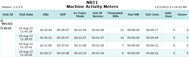 Machine Activity Meters Report