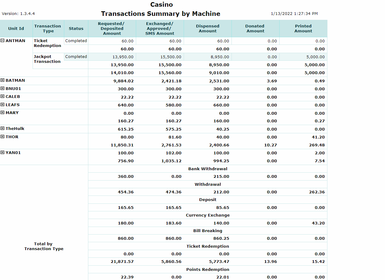 Transactions Summary by Machine Report